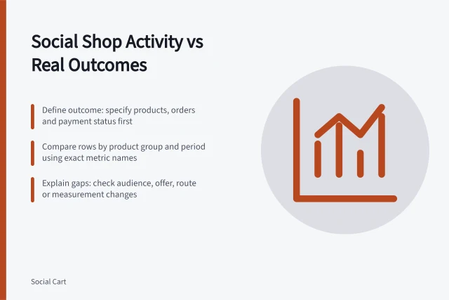 Social Shop Activity vs Real Outcomes: Define outcome: specify products, orders and payment status first; Compare rows by product group and period using exact metric names; Explain gaps: check audience, offer, route or measurement changes. Comparing social shop activity with real customer outcomes