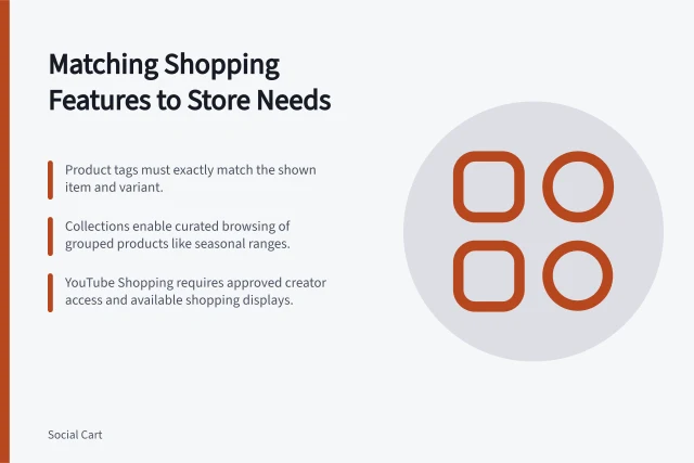 Matching Shopping Features to Store Needs: Product tags must exactly match the shown item and variant.; Collections enable curated browsing of grouped products like seasonal ranges.; YouTube Shopping requires approved creator access and available shopping displays. Comparing supported shopping features with the store's needs
