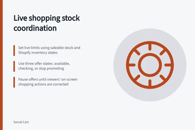 Live shopping stock coordination: Set live limits using saleable stock and Shopify inventory states; Use three offer states: available, checking, or stop promoting; Pause offers until viewers' on-screen shopping actions are corrected. Coordinating live shopping offers with available stock