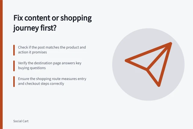 Fix content or shopping journey first?: Check if the post matches the product and action it promises; Verify the destination page answers key buying questions; Ensure the shopping route measures entry and checkout steps correctly. Deciding whether to improve content or the shopping journey