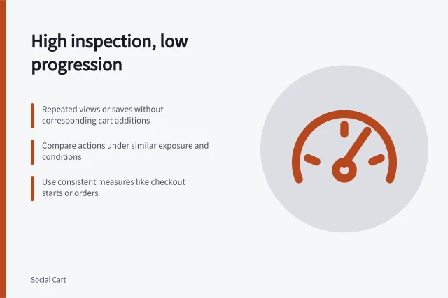 High inspection, low progression: Repeated views or saves without corresponding cart additions; Compare actions under similar exposure and conditions; Use consistent measures like checkout starts or orders. Identifying products with interest but little purchase intent