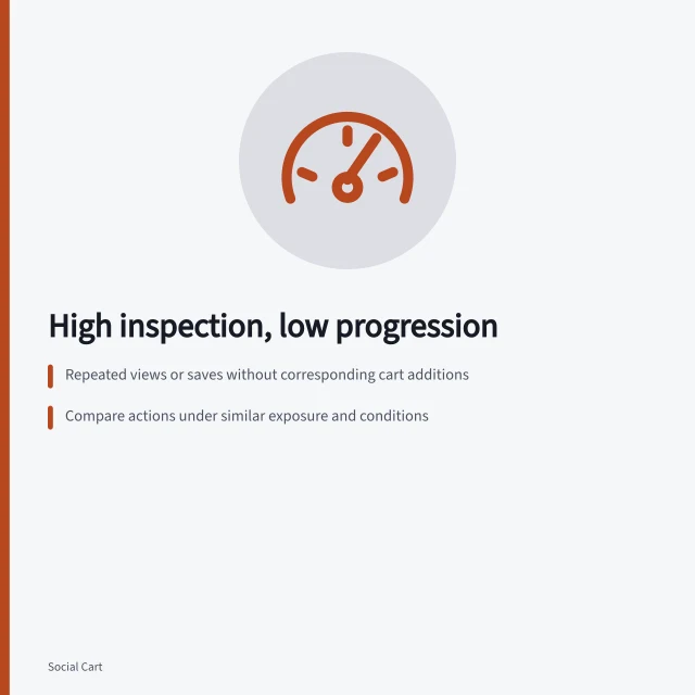 High inspection, low progression: Repeated views or saves without corresponding cart additions; Compare actions under similar exposure and conditions; Use consistent measures like checkout starts or orders. Identifying products with interest but little purchase intent