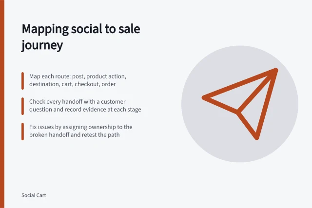 Mapping social to sale journey: Map each route: post, product action, destination, cart, checkout, order; Check every handoff with a customer question and record evidence at each stage; Fix issues by assigning ownership to the broken handoff and retest the path. Mapping the path from social post to completed purchase