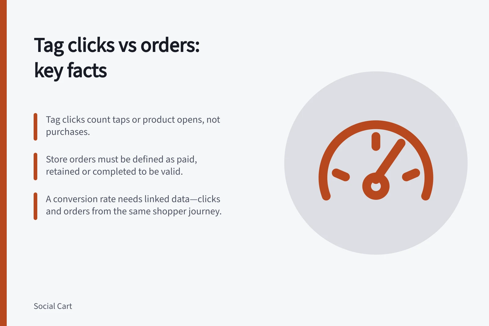 Tag clicks vs orders: key facts: Tag clicks count taps or product opens, not purchases.; Store orders must be defined as paid, retained or completed to be valid.; A conversion rate needs linked data—clicks and orders from the same shopper journey.
