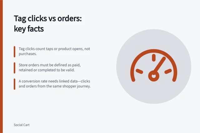 Tag clicks vs orders: key facts: Tag clicks count taps or product opens, not purchases.; Store orders must be defined as paid, retained or completed to be valid.; A conversion rate needs linked data—clicks and orders from the same shopper journey. Product tag clicks versus completed orders