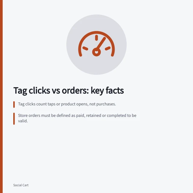 Tag clicks vs orders: key facts: Tag clicks count taps or product opens, not purchases.; Store orders must be defined as paid, retained or completed to be valid.; A conversion rate needs linked data—clicks and orders from the same shopper journey. Product tag clicks versus completed orders