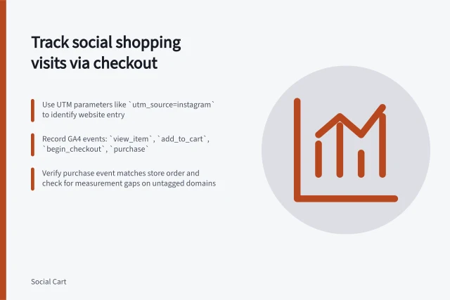 Track social shopping visits via checkout: Use UTM parameters like `utm_source=instagram` to identify website entry; Record GA4 events: `view_item`, `add_to_cart`, `begin_checkout`, `purchase`; Verify purchase event matches store order and check for measurement gaps on untagged domains. Tracking social shopping visits through checkout